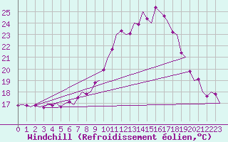 Courbe du refroidissement olien pour Bremen