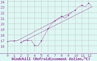 Courbe du refroidissement olien pour Ronchi Dei Legionari