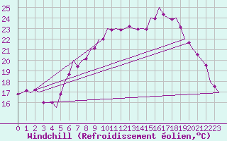 Courbe du refroidissement olien pour Erfurt-Bindersleben