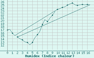 Courbe de l'humidex pour Schaffen (Be)