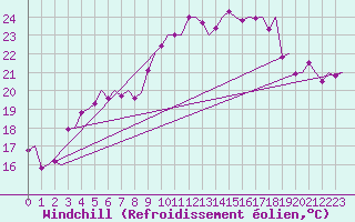 Courbe du refroidissement olien pour Skelleftea Airport