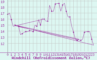 Courbe du refroidissement olien pour Dortmund / Wickede