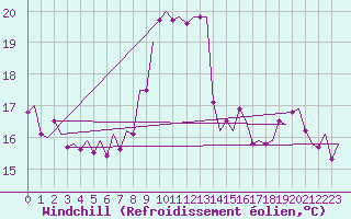 Courbe du refroidissement olien pour Asturias / Aviles
