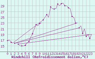 Courbe du refroidissement olien pour Genve (Sw)