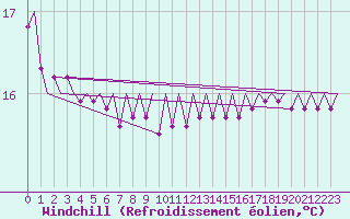 Courbe du refroidissement olien pour Platform Hoorn-a Sea