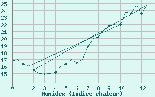 Courbe de l'humidex pour Salzburg-Flughafen