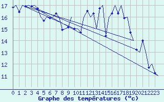 Courbe de tempratures pour Volkel