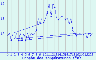 Courbe de tempratures pour Melilla
