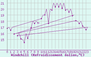 Courbe du refroidissement olien pour Bilbao (Esp)