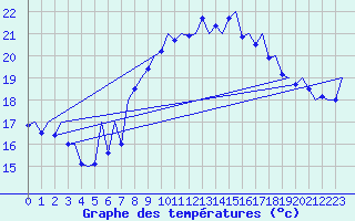 Courbe de tempratures pour Madrid / Barajas (Esp)