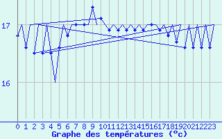 Courbe de tempratures pour Platform P11-b Sea