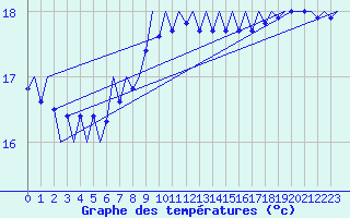 Courbe de tempratures pour Platform J6-a Sea