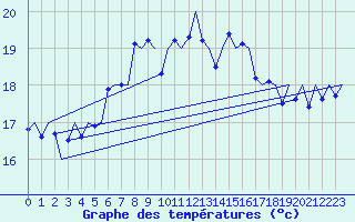 Courbe de tempratures pour Vlieland