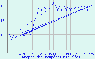 Courbe de tempratures pour Gnes (It)