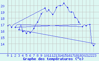 Courbe de tempratures pour Melilla