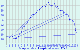 Courbe de tempratures pour Wien / Schwechat-Flughafen