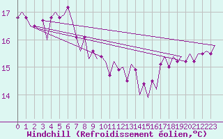 Courbe du refroidissement olien pour Le Goeree
