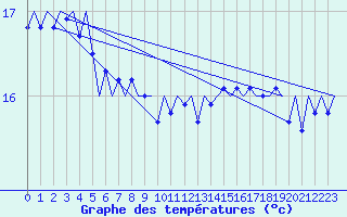 Courbe de tempratures pour Platform L9-ff-1 Sea