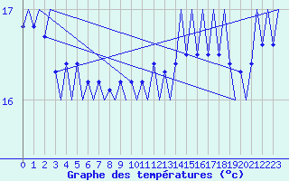 Courbe de tempratures pour Platform Awg-1 Sea