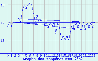 Courbe de tempratures pour Le Goeree