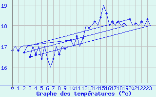 Courbe de tempratures pour Platform P11-b Sea
