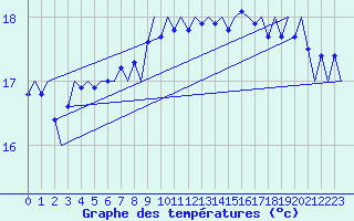 Courbe de tempratures pour Platform P11-b Sea