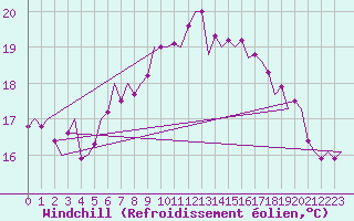 Courbe du refroidissement olien pour Schaffen (Be)