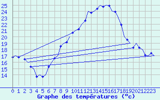 Courbe de tempratures pour Niederstetten