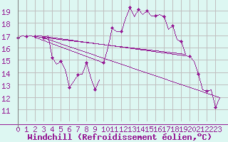 Courbe du refroidissement olien pour Stuttgart-Echterdingen