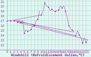Courbe du refroidissement olien pour Vigo / Peinador