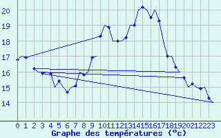 Courbe de tempratures pour Laupheim