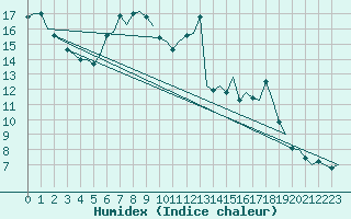 Courbe de l'humidex pour Huesca (Esp)