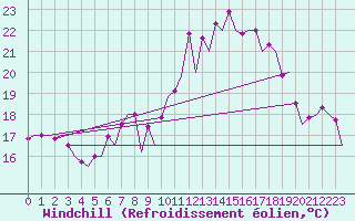 Courbe du refroidissement olien pour Vlissingen