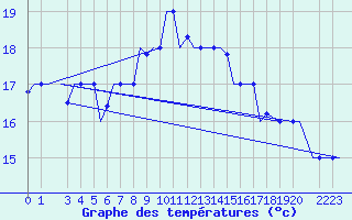 Courbe de tempratures pour Djerba Mellita