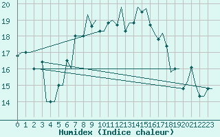 Courbe de l'humidex pour Dubrovnik / Cilipi