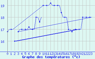 Courbe de tempratures pour Rhodes Airport