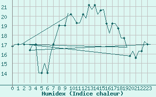 Courbe de l'humidex pour Dubrovnik / Cilipi