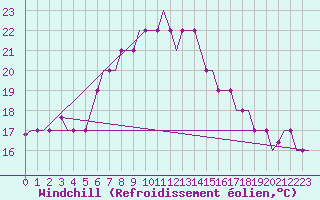 Courbe du refroidissement olien pour Elefsis Airport