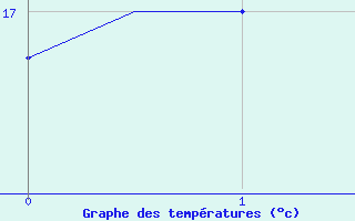 Courbe de tempratures pour Samarkand