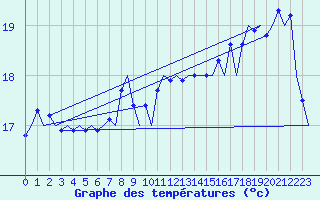 Courbe de tempratures pour Platform P11-b Sea