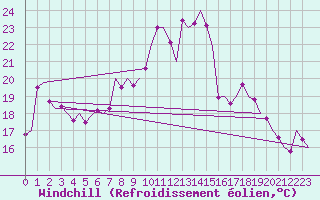 Courbe du refroidissement olien pour Ingolstadt