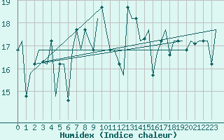 Courbe de l'humidex pour Paphos Airport