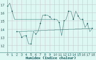 Courbe de l'humidex pour Ioannina Airport