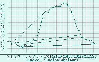 Courbe de l'humidex pour Buechel