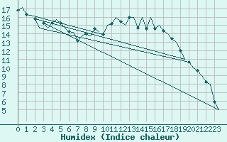 Courbe de l'humidex pour Volkel