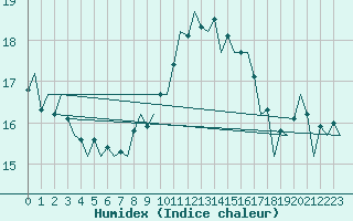Courbe de l'humidex pour Malaga / Aeropuerto