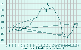 Courbe de l'humidex pour Vlieland