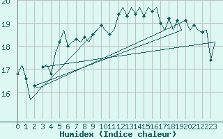 Courbe de l'humidex pour Gnes (It)