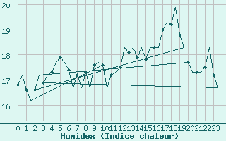 Courbe de l'humidex pour Platform J6-a Sea