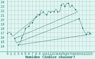 Courbe de l'humidex pour Holzdorf